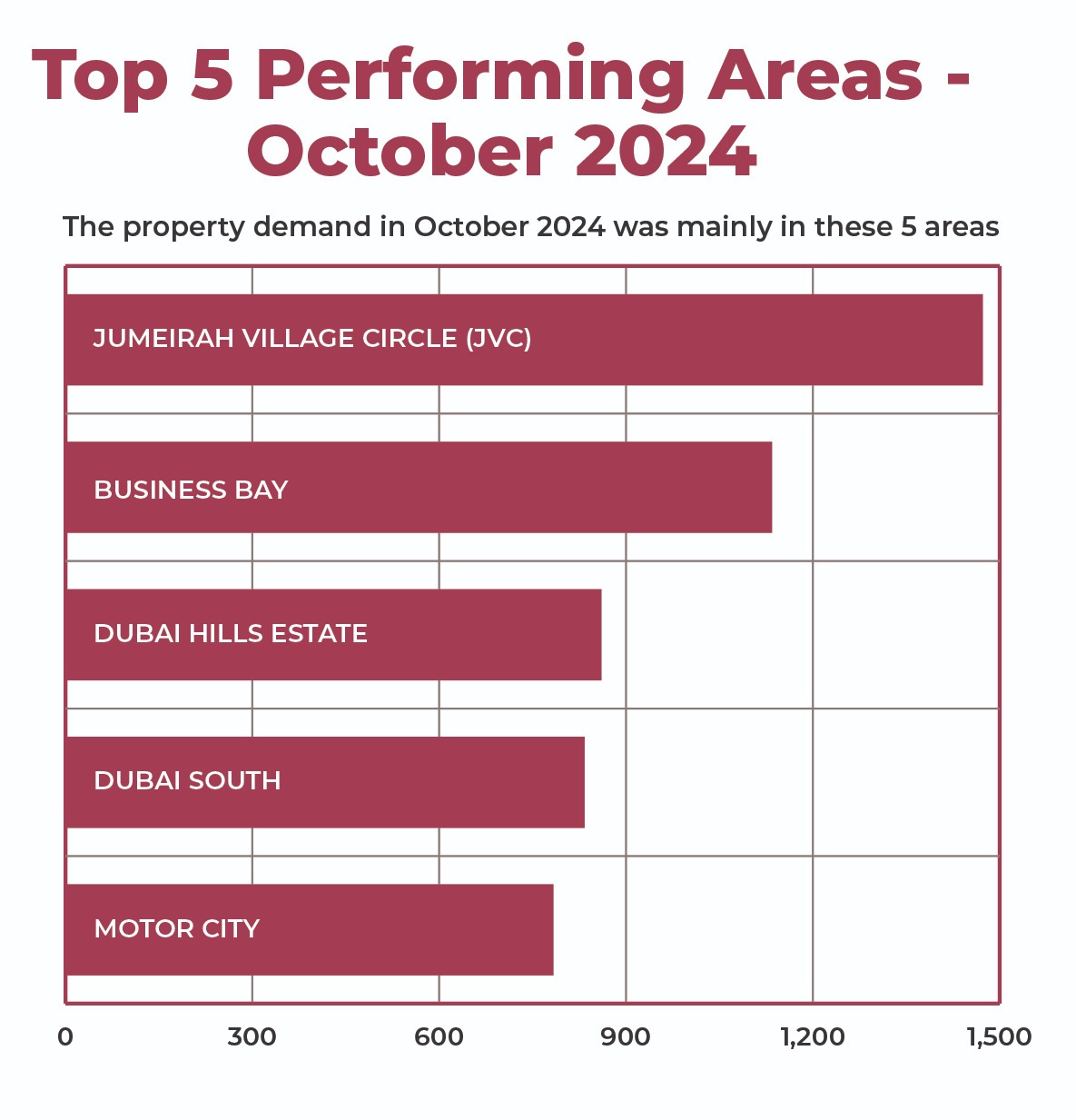 VILLAS LEAD DUBAI REAL ESTATE SURGE AS THE MARKET CONTINUES TO EXPAND