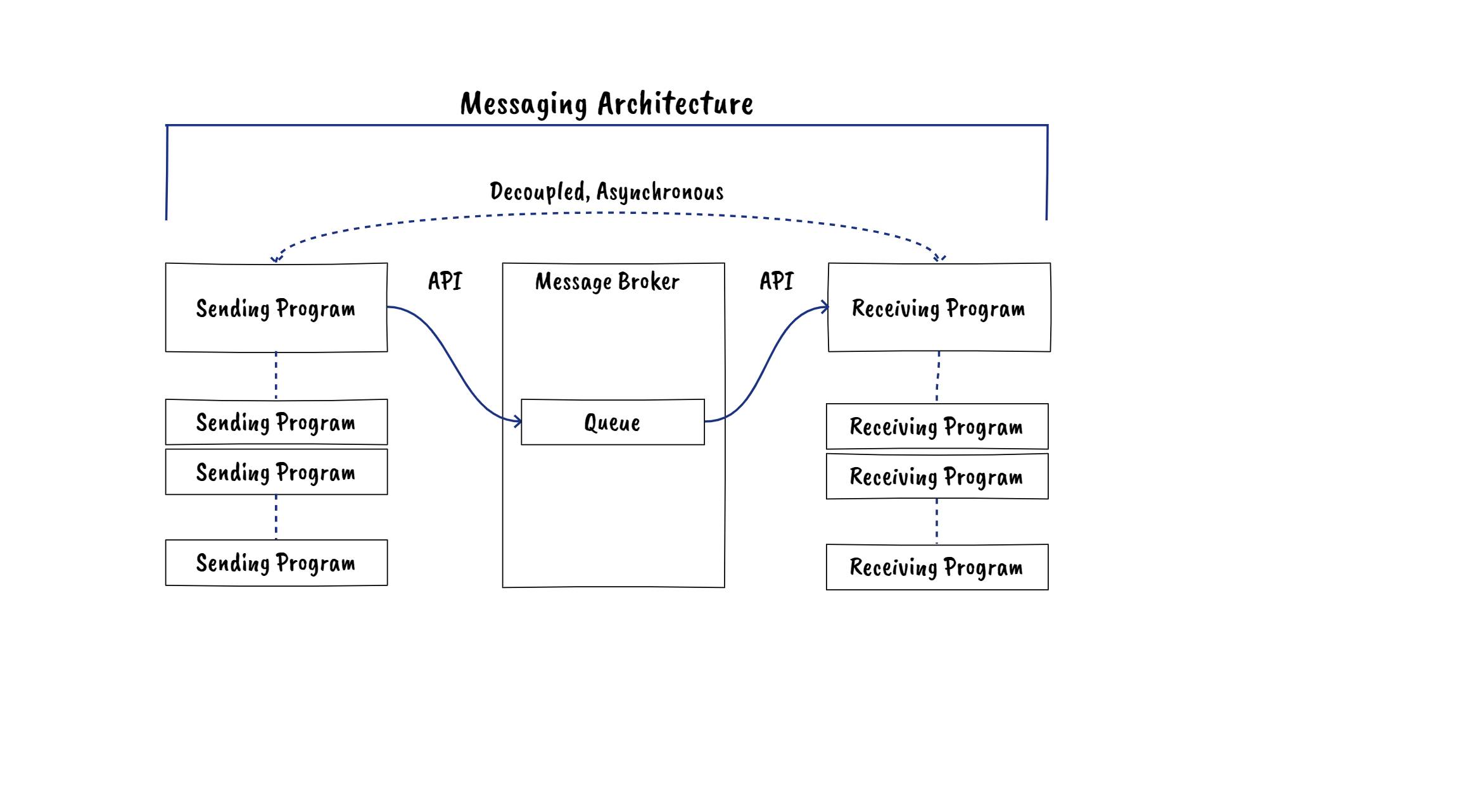 Messaging Architecture