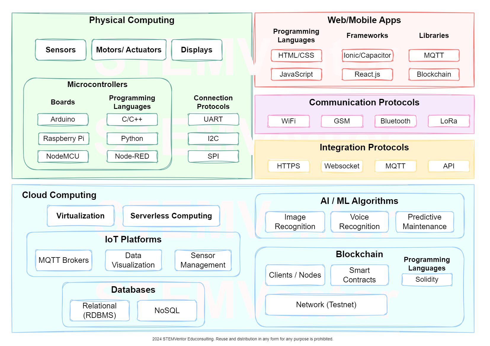Solution Components
