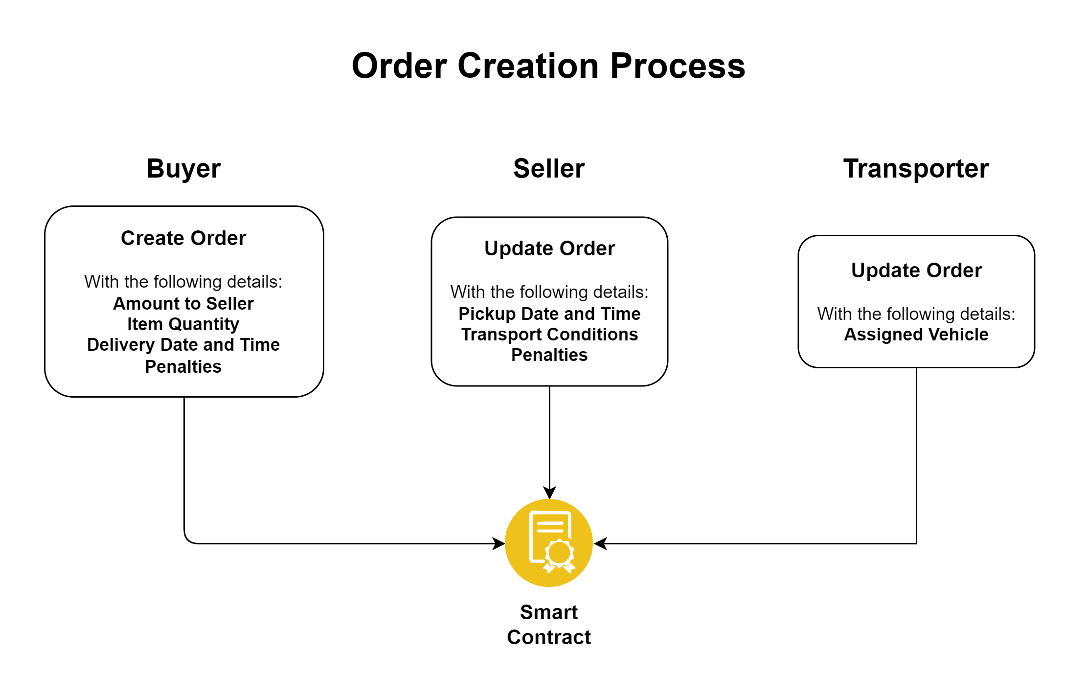 Order Creation Process