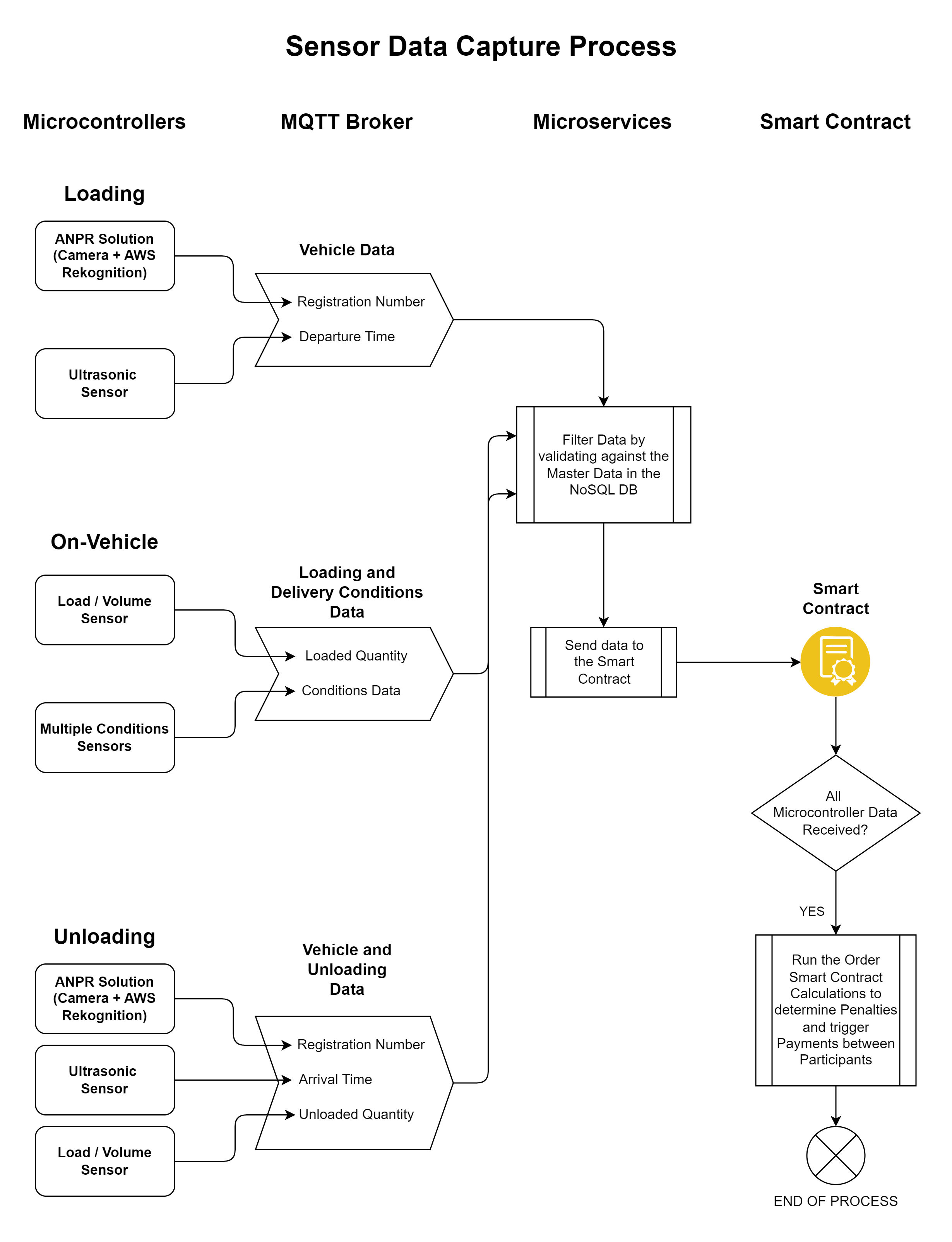 Sensor Data Capture Process