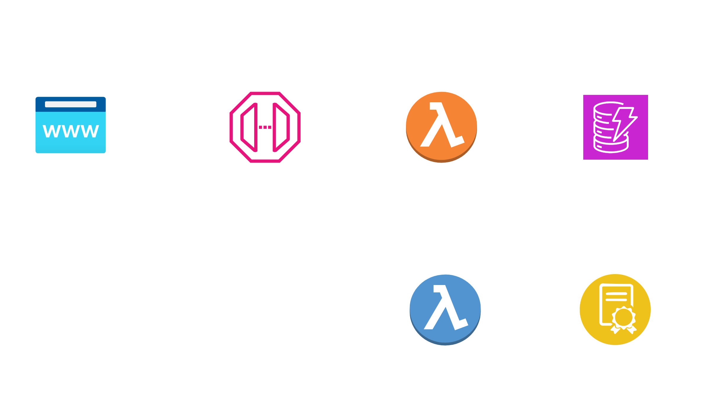 API and Lambda Integration