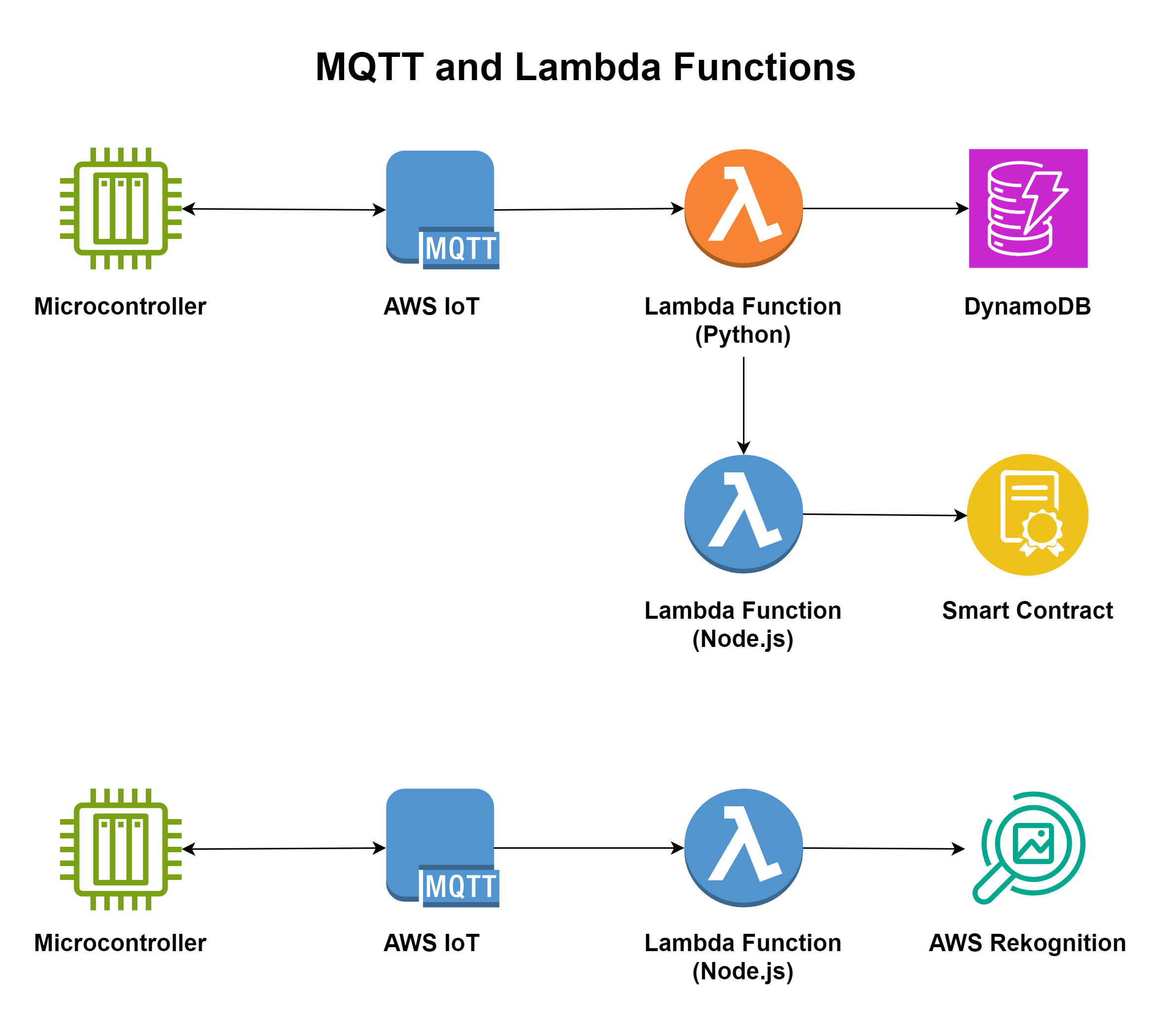 MQTT and Lambda Integration