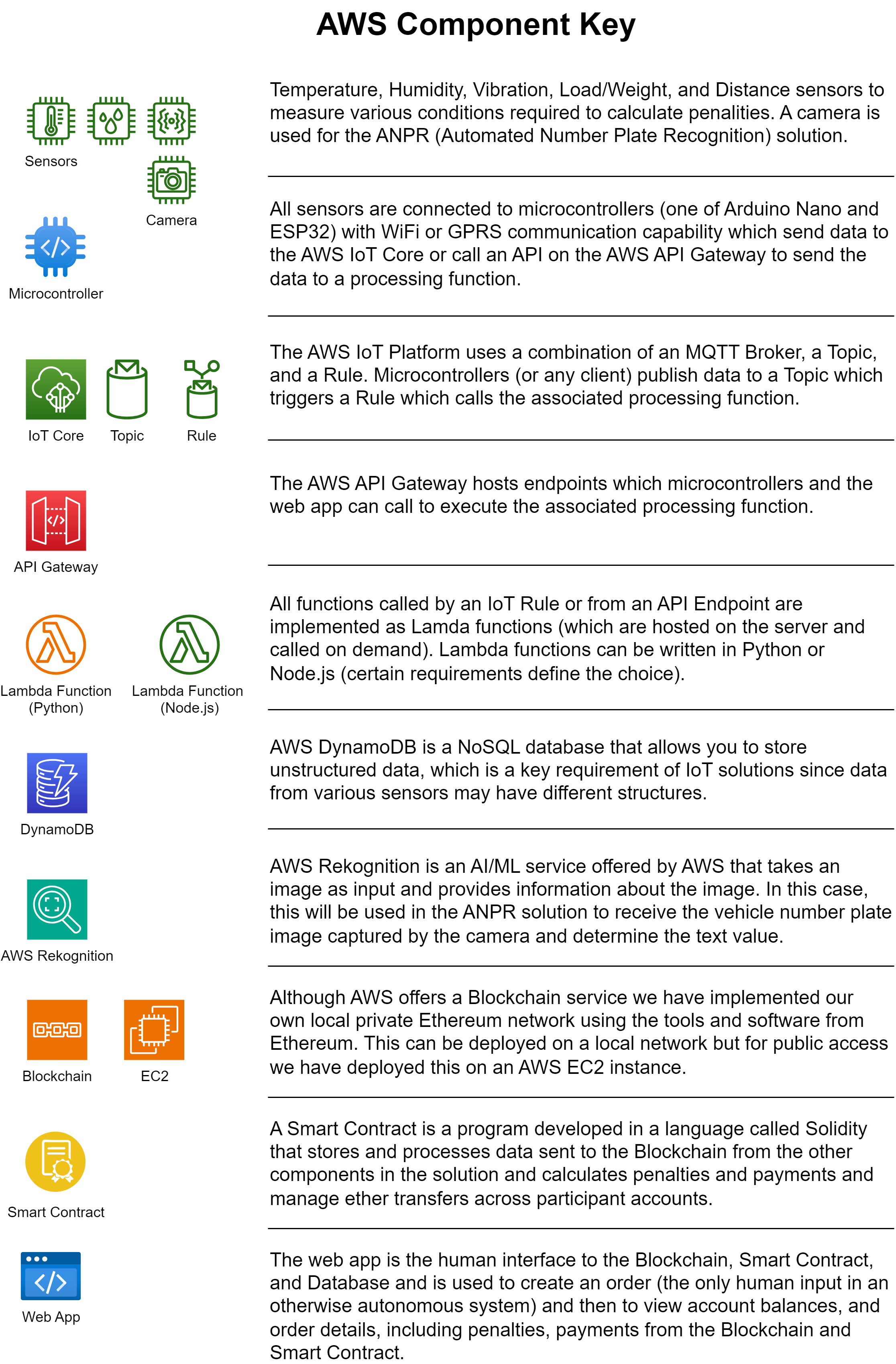 AWS Component Key