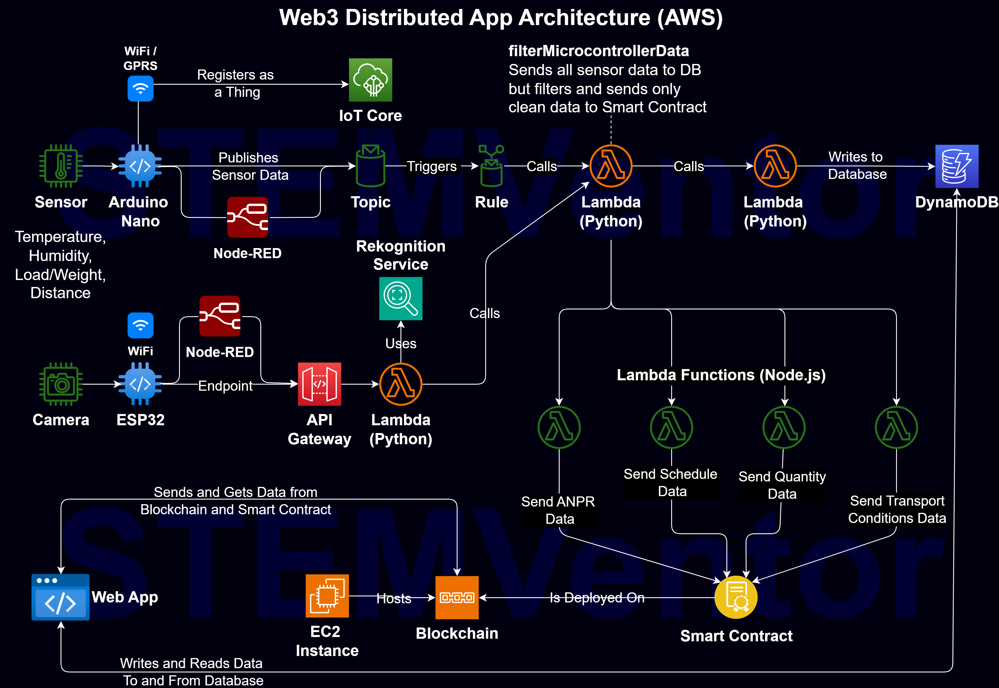 Web3 Architecture (AWS)