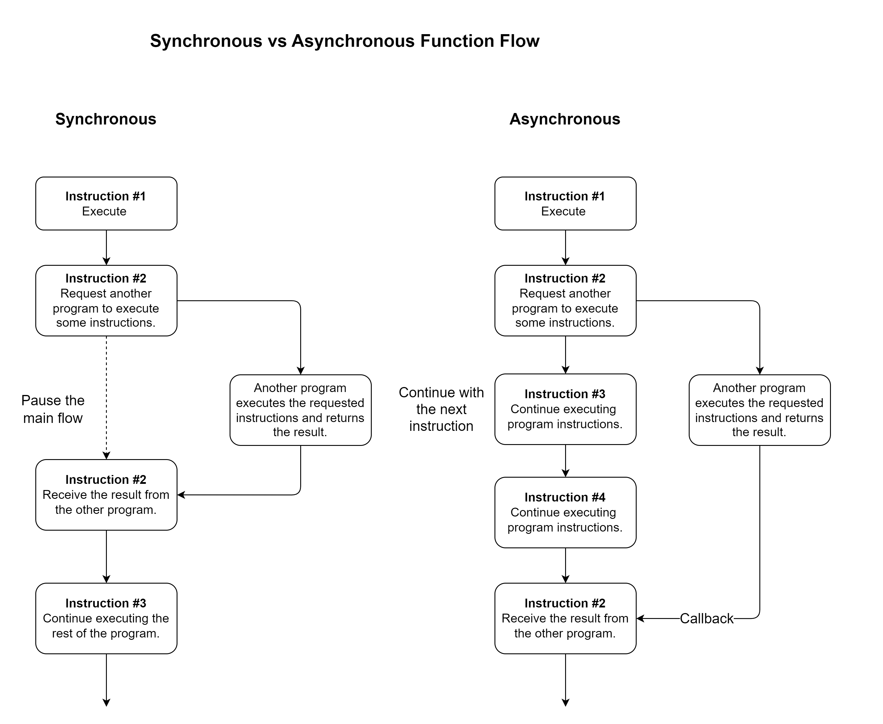 Synchronous vs Asynchronous Flows