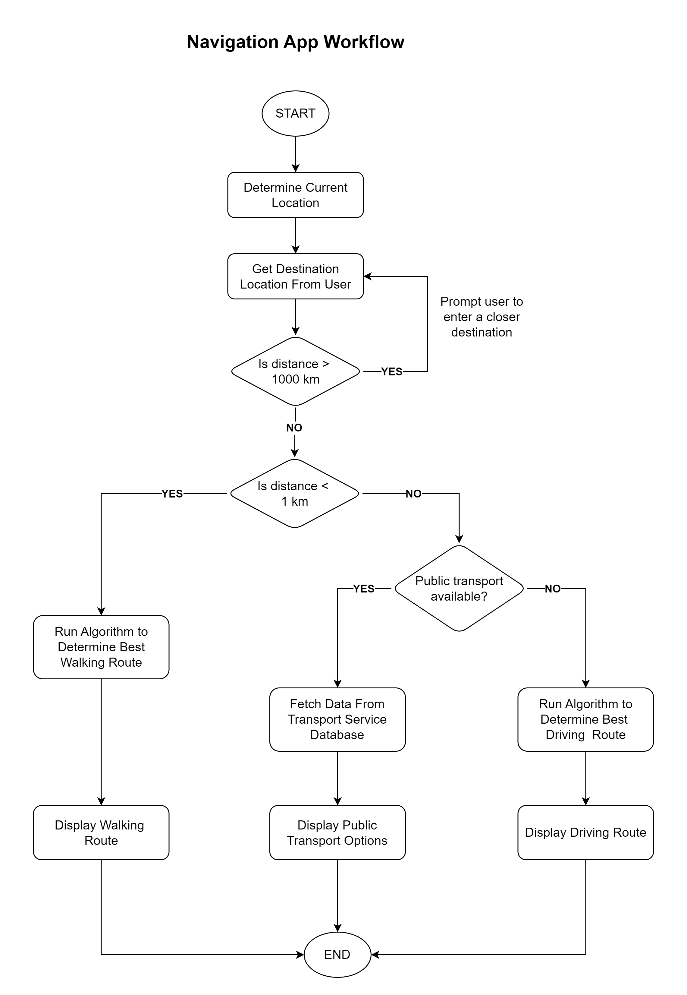 Navigation Logic Flow Chart