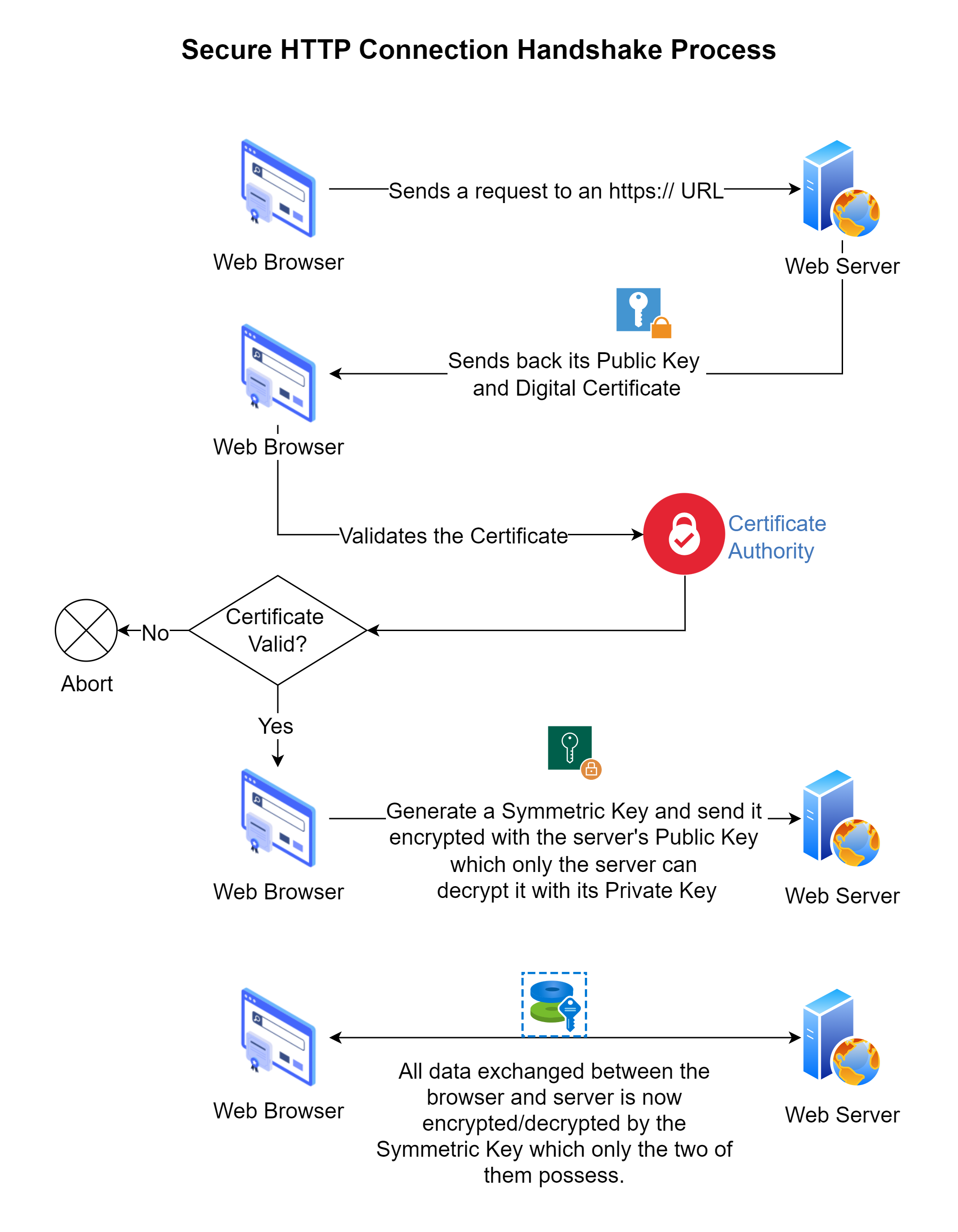 TLS Handshake Process