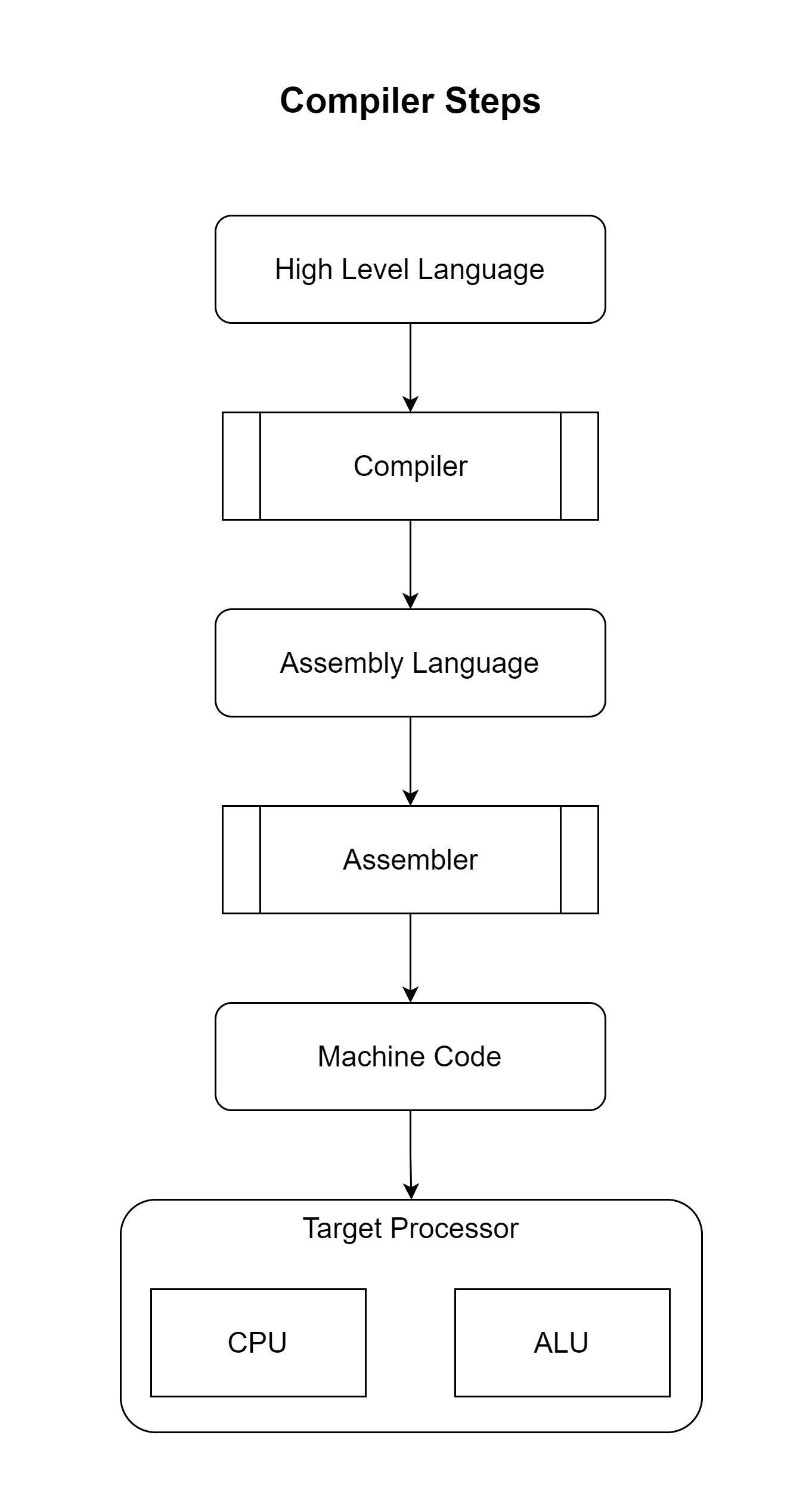 Compiler Steps