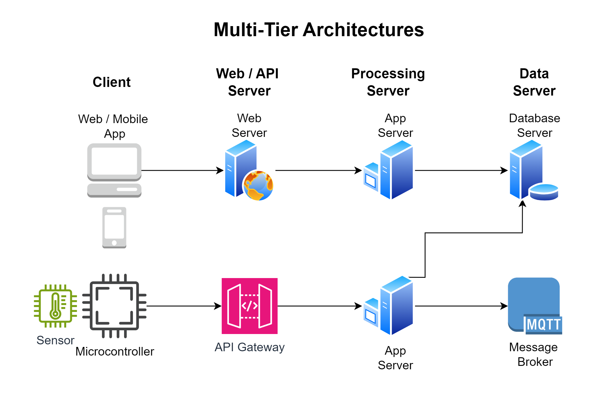 Multi-Tier Architectures