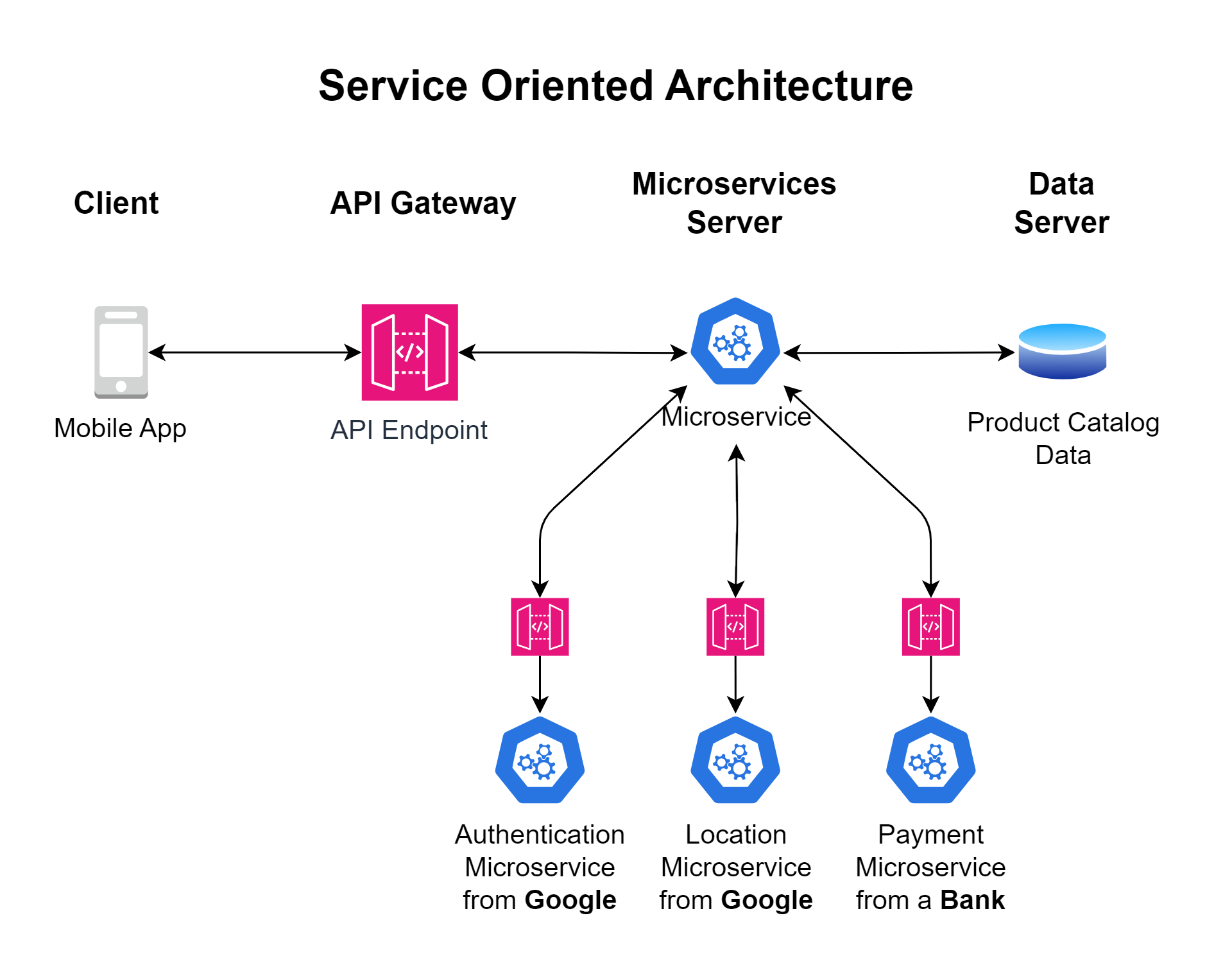 SOA Architecture