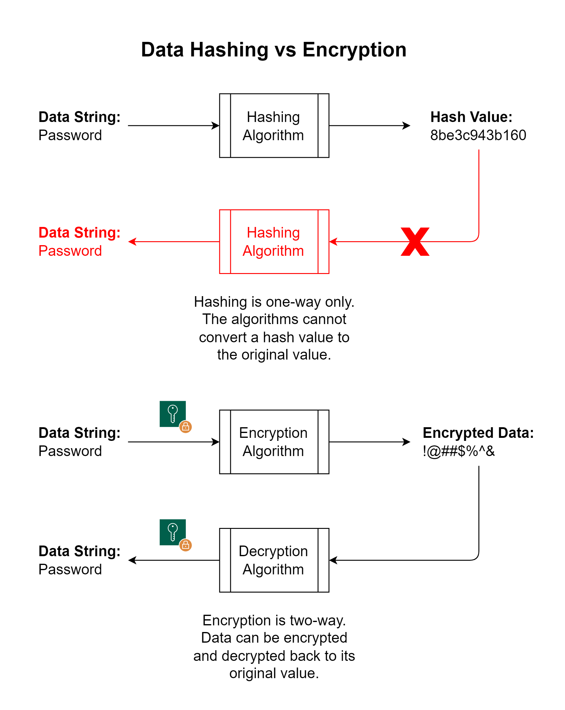 Data Hashing
