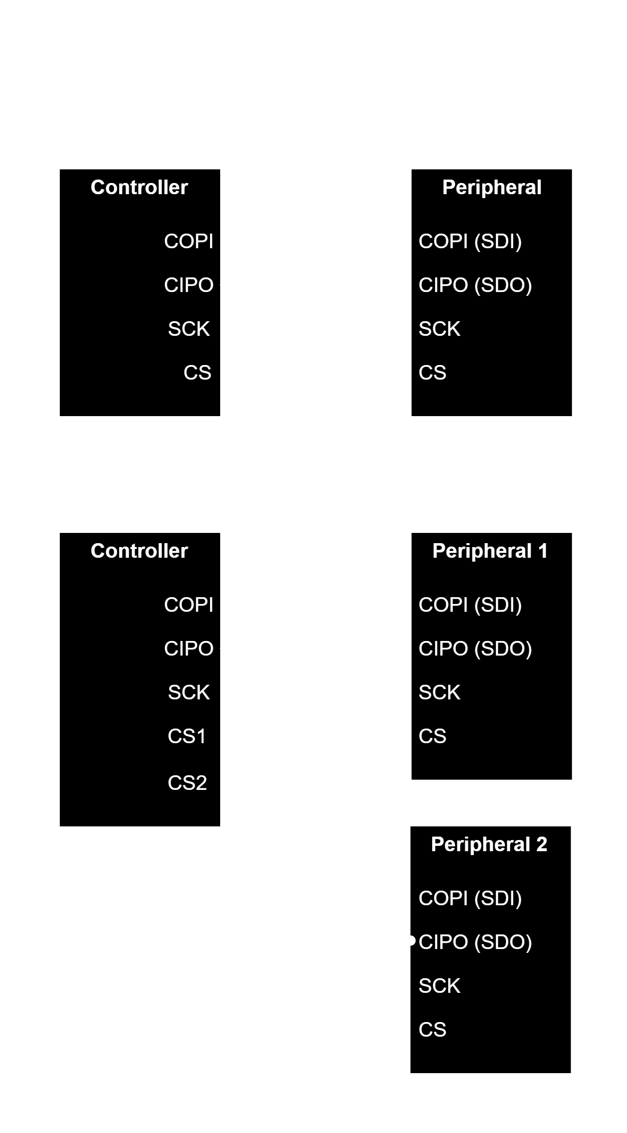 Serial Peripheral Interface