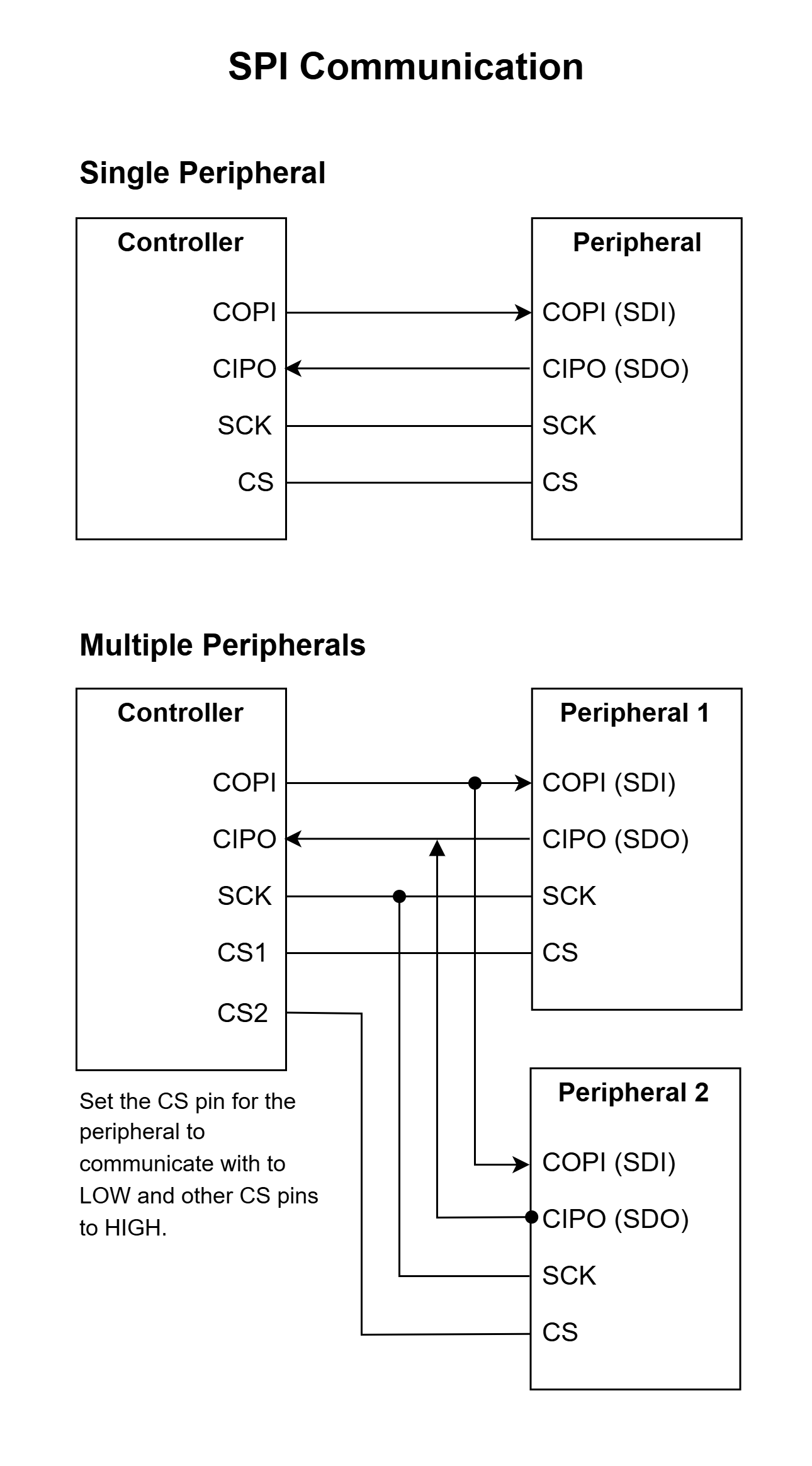 Serial Peripheral Interface