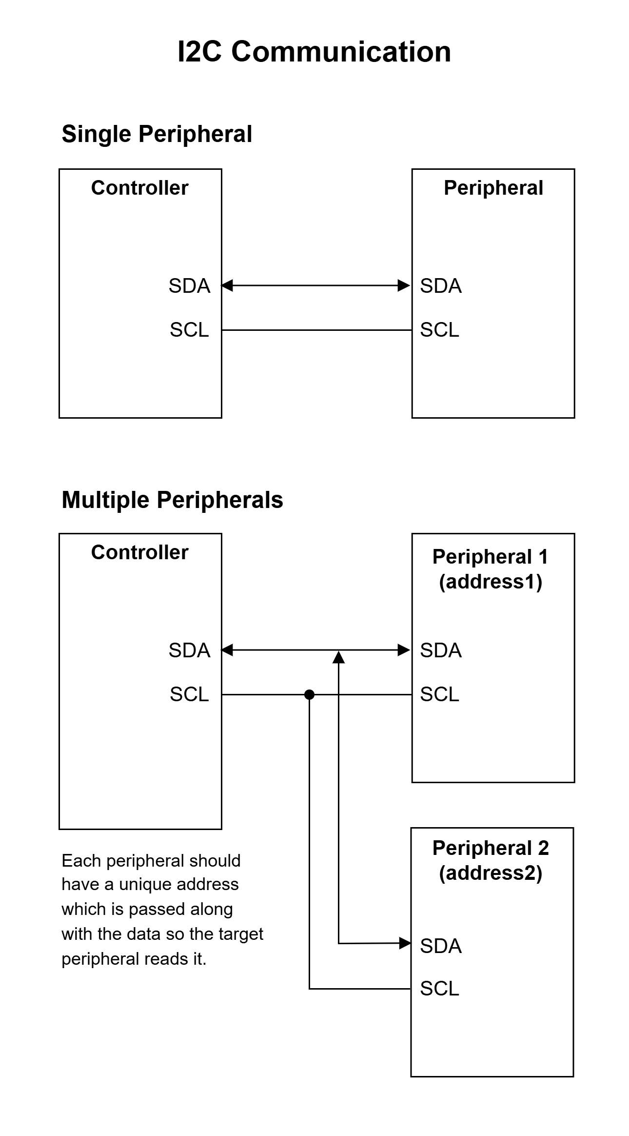 Inter-Integrated Circuit