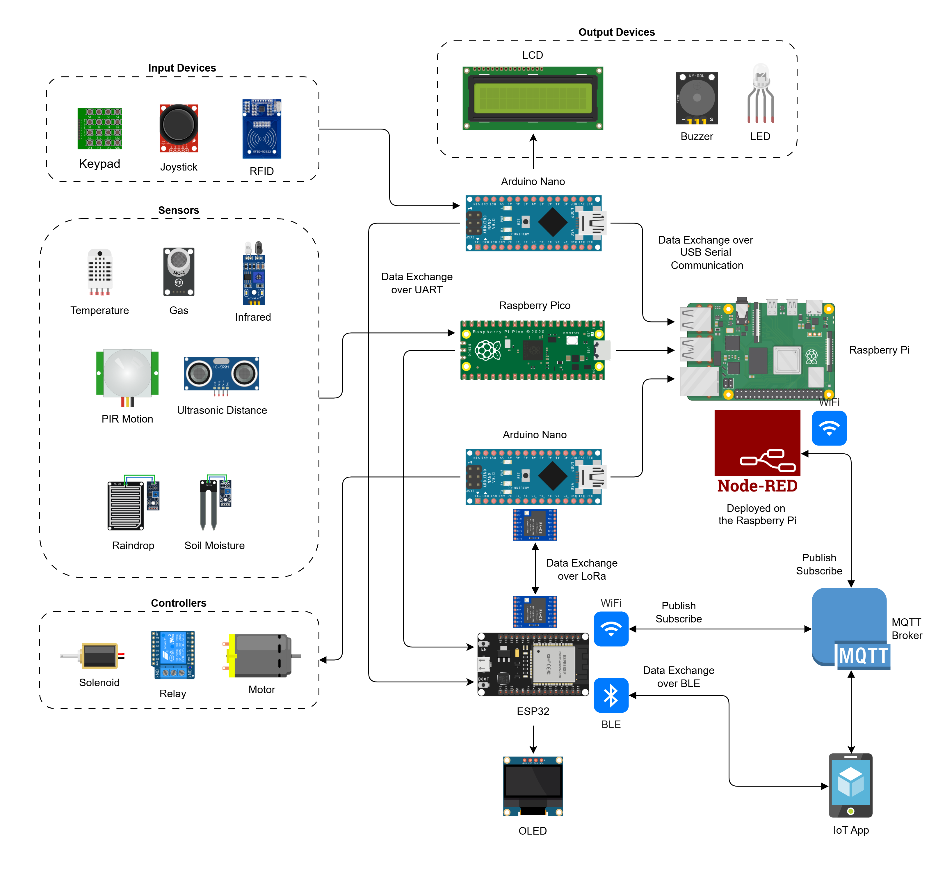 Internet of Things Solution Components