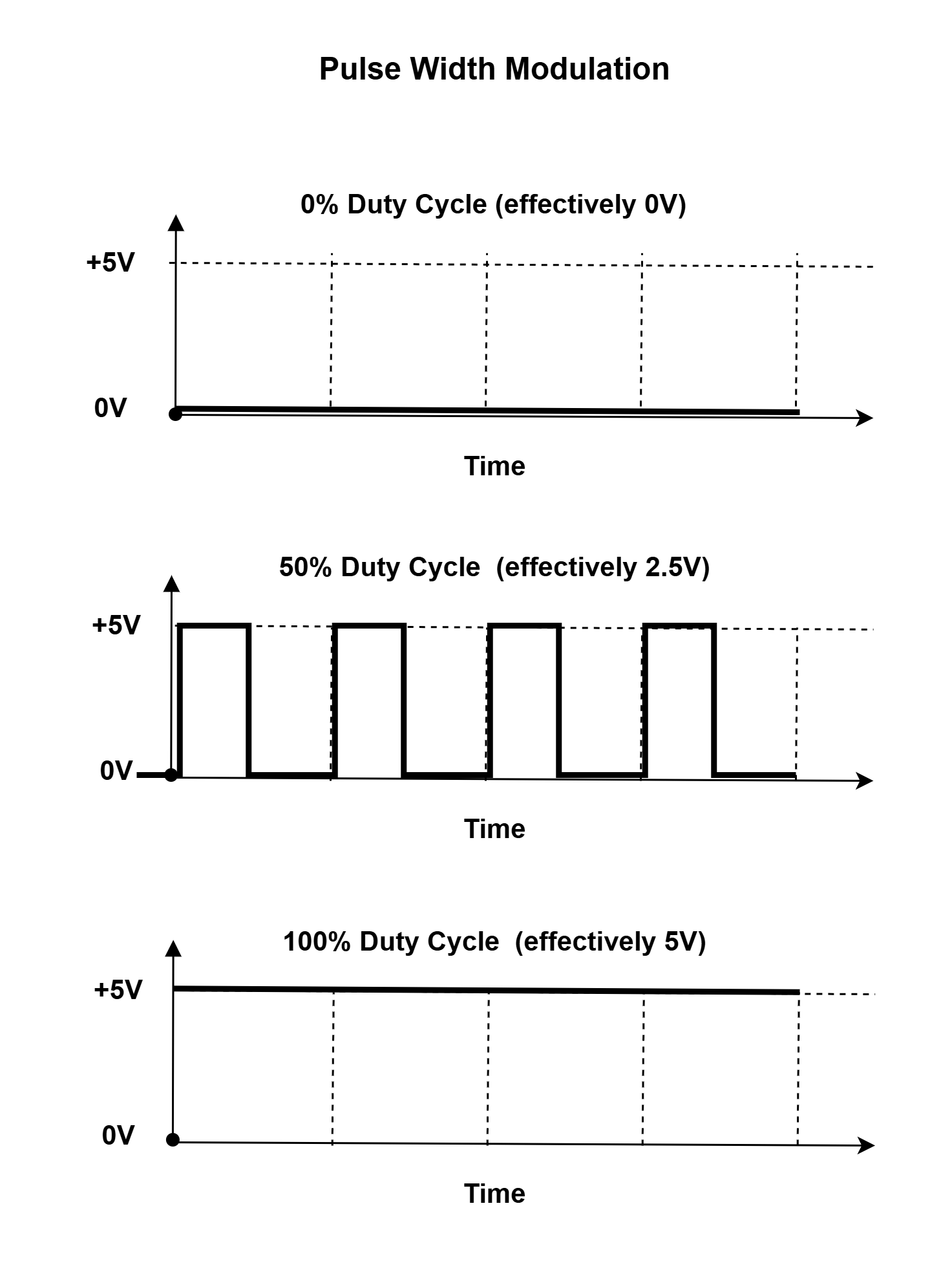PWM Signals