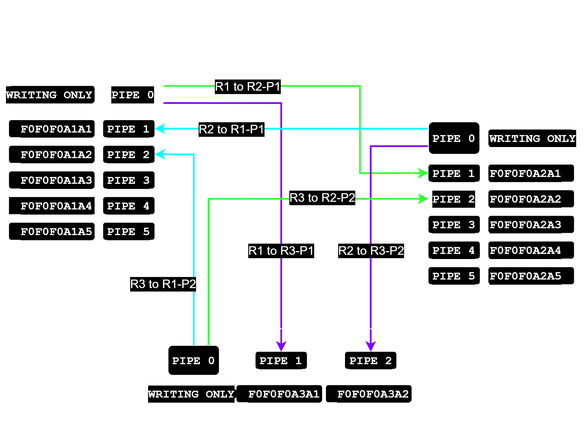 adio Comm Pipes and Addresses