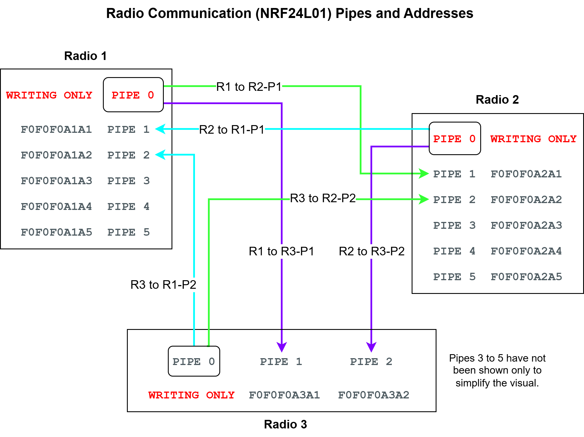 Radio Comm Pipes and Addresses