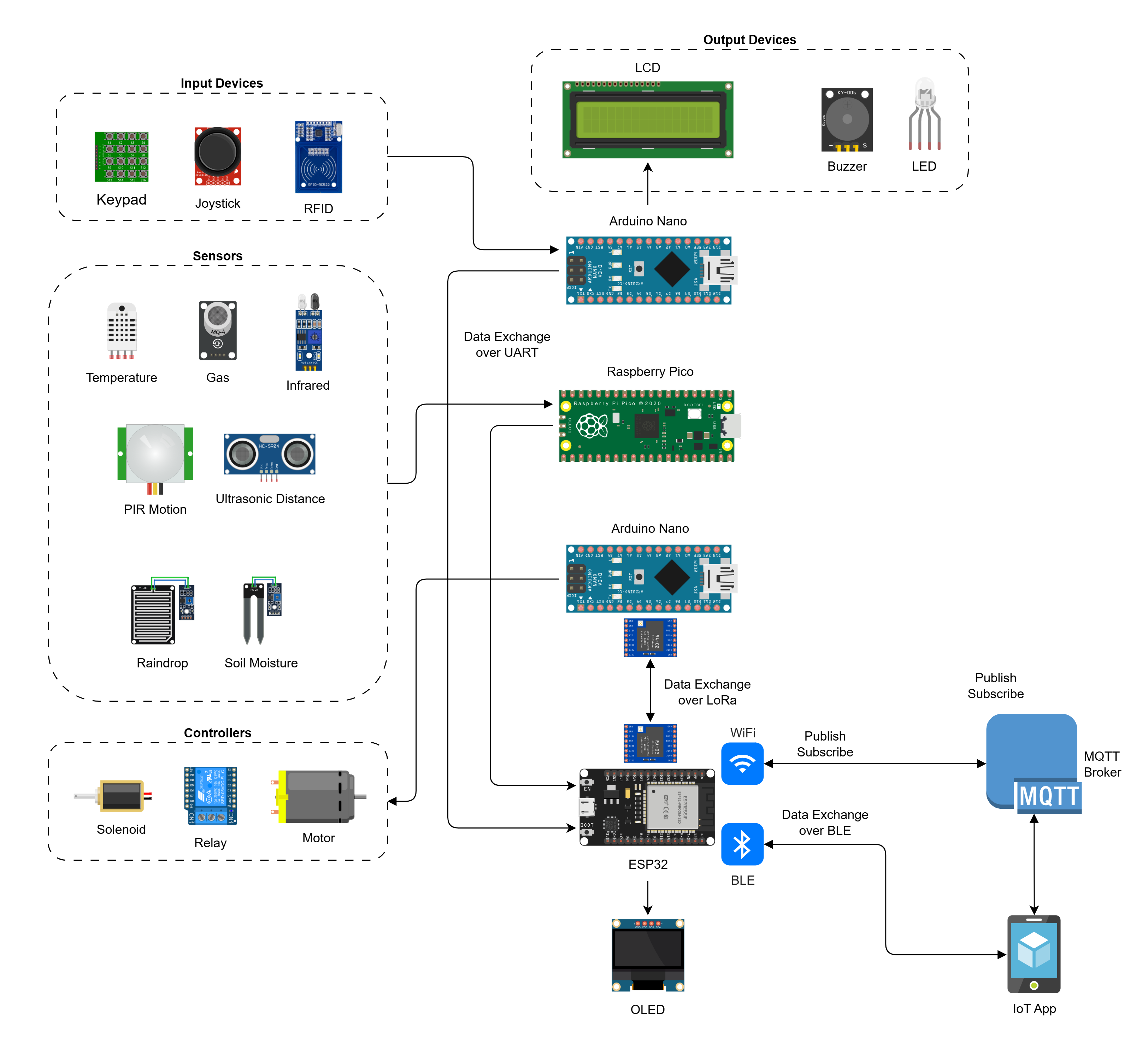 Internet of Things Solution Components
