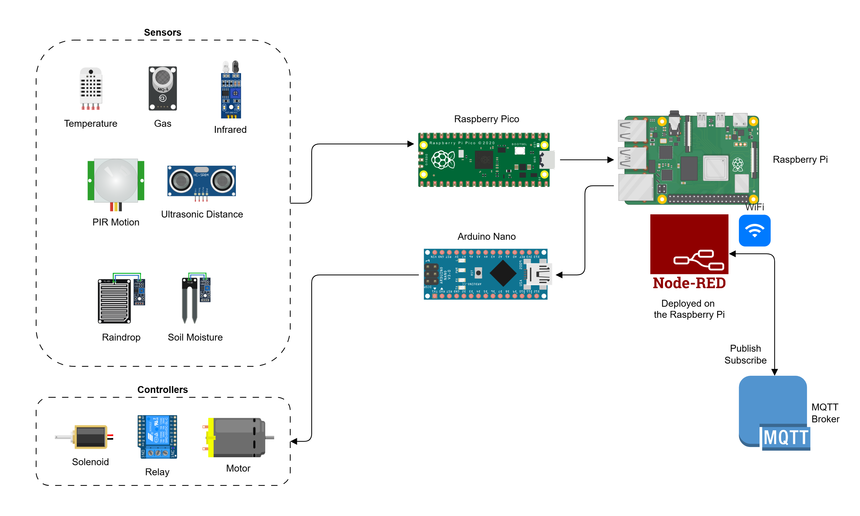 Internet of Things Solution Components