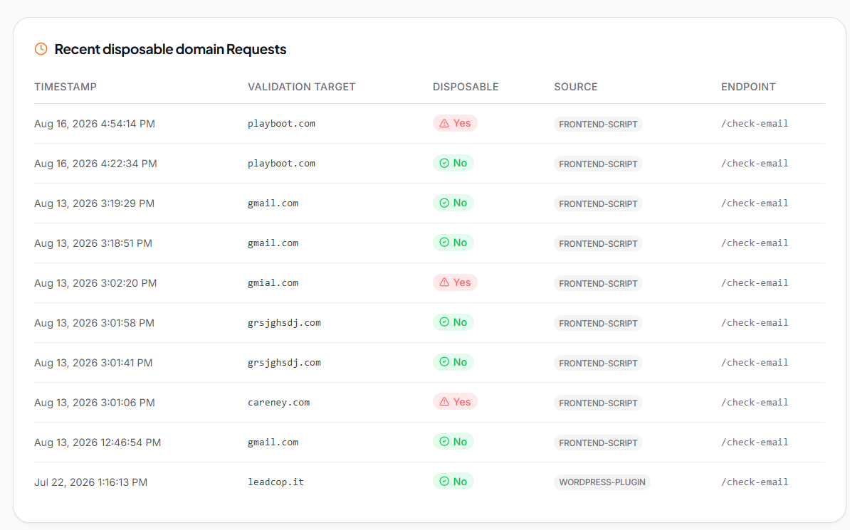 Dashboard view of Leadcop