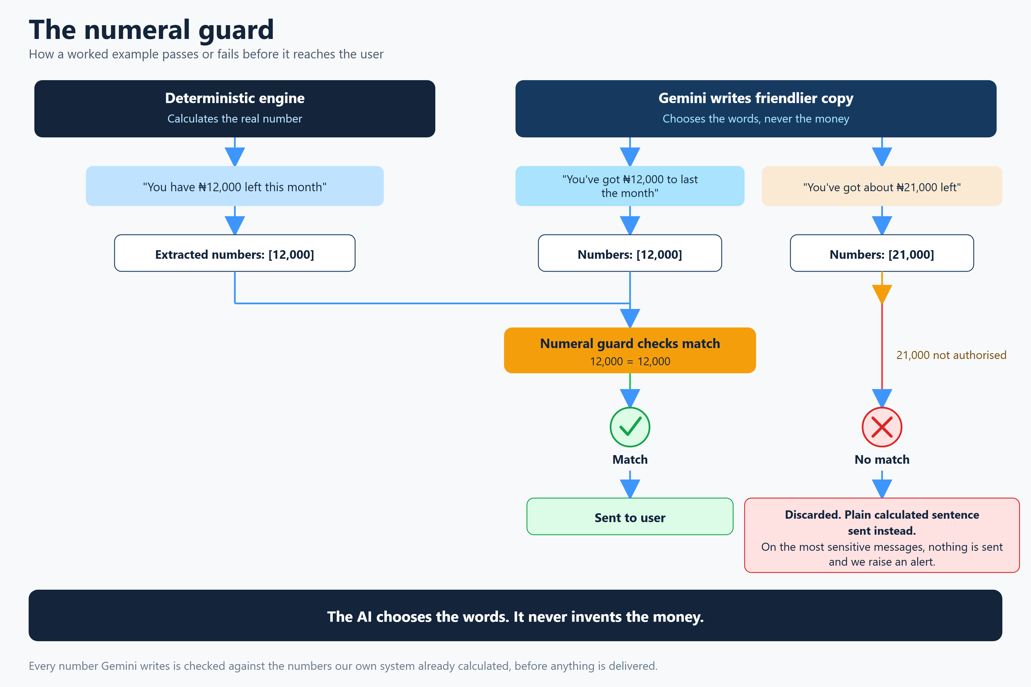Budgetify AI Numeral Guard