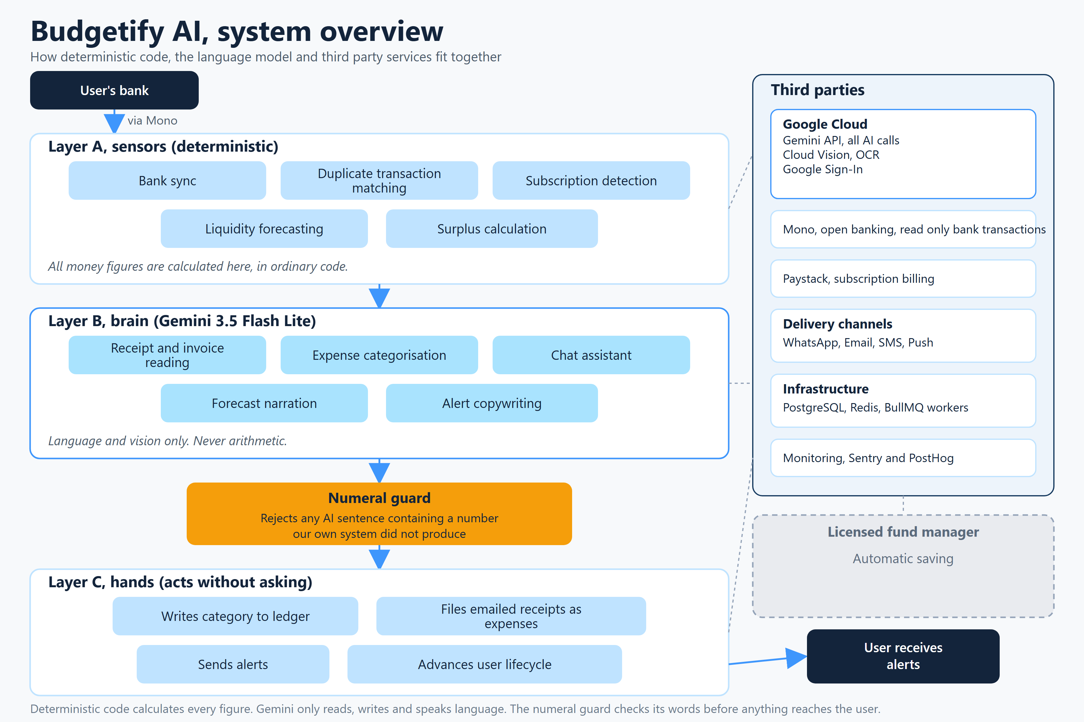 Budgetify AI System Overview