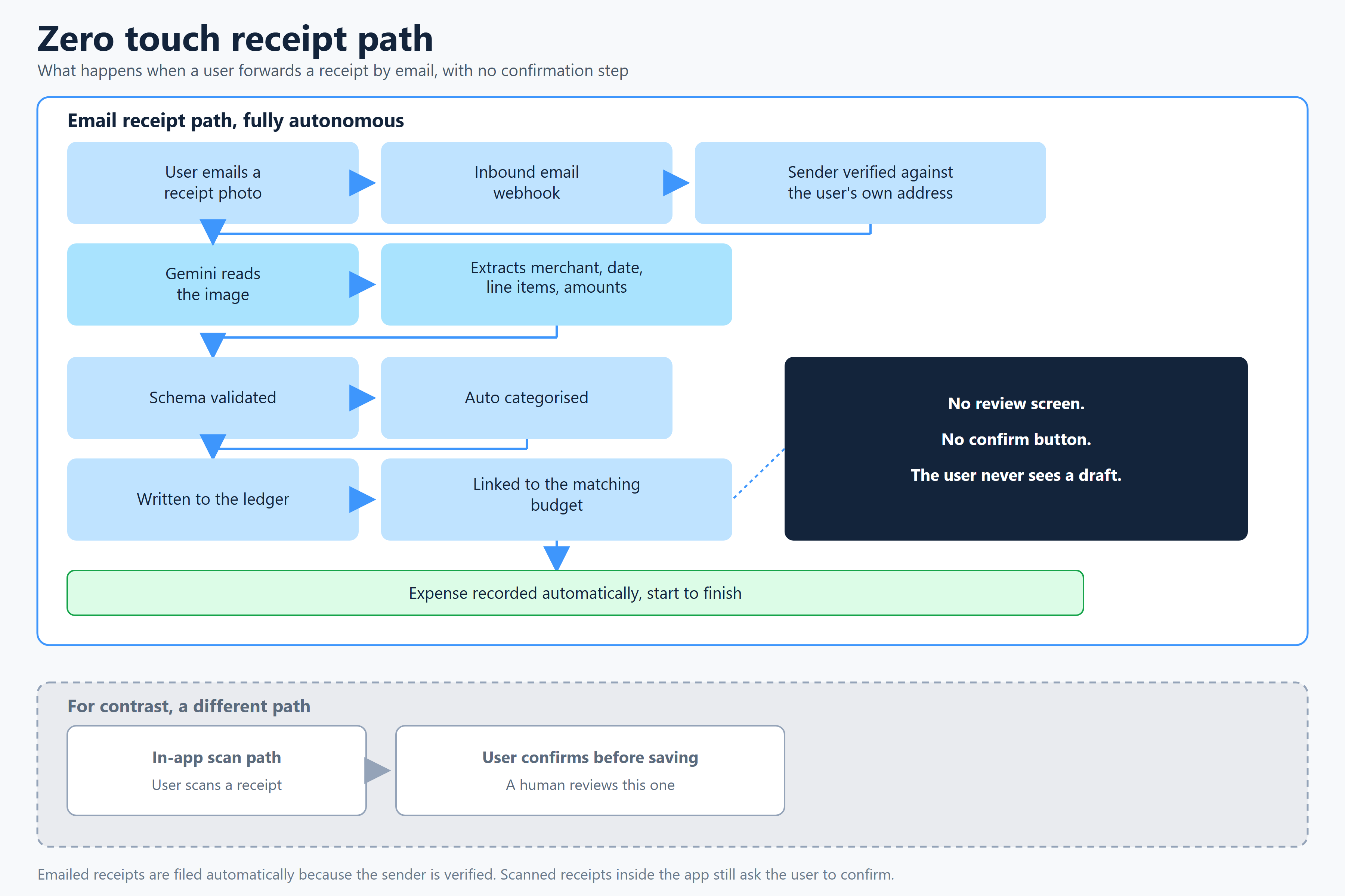 Budgetify AI Zero-Touch Receipt Path