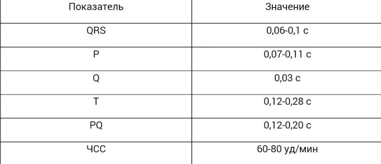 Экг расшифровка у взрослых норма в таблице