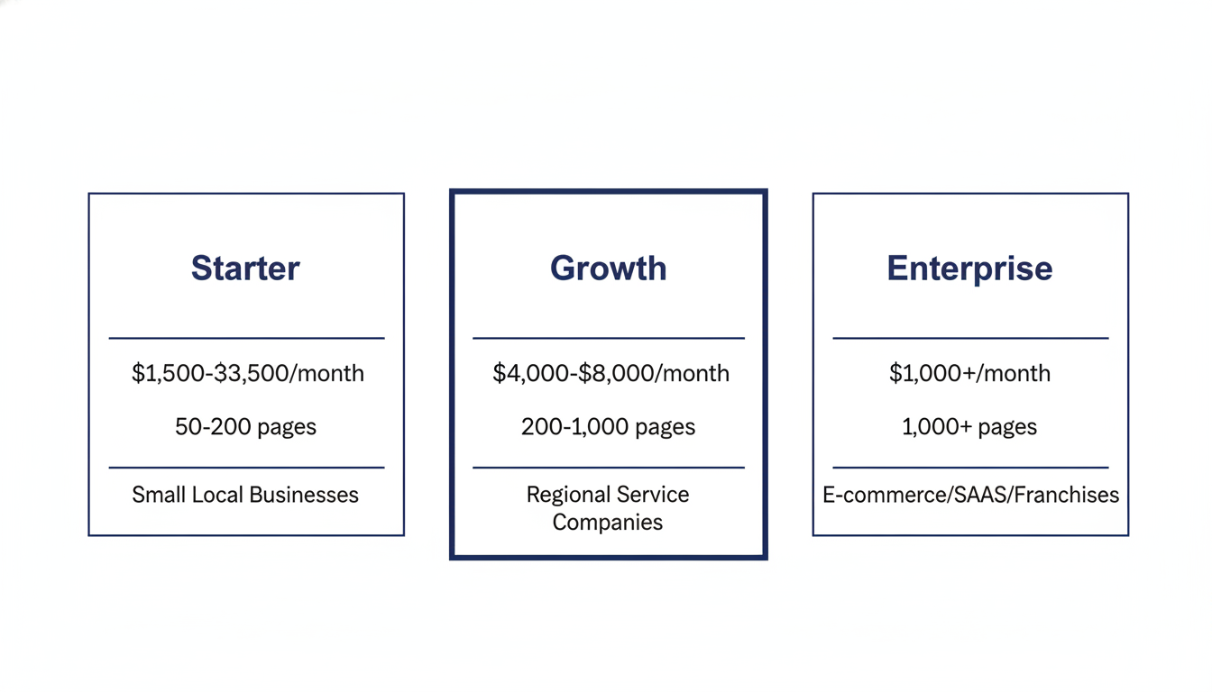 Pricing tier comparison: Starter ($1,500-$3,500), Growth ($4,000-$8,000), Enterprise ($10,000+) for SEO campaigns. AI SEO Agency, Chicago.