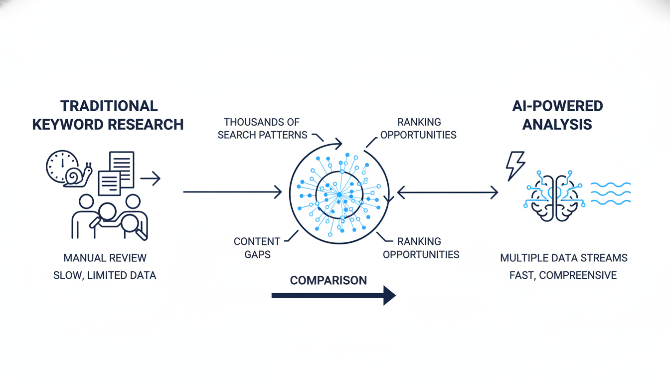 Infographic comparing traditional keyword research versus AI-powered SEO analysis for Jacksonville