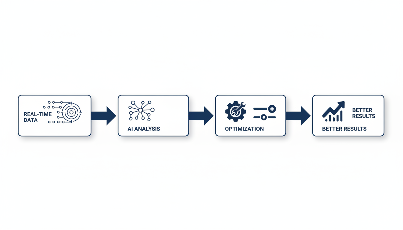 AI marketing workflow diagram: data analysis to optimization to results, Montgomery marketing services