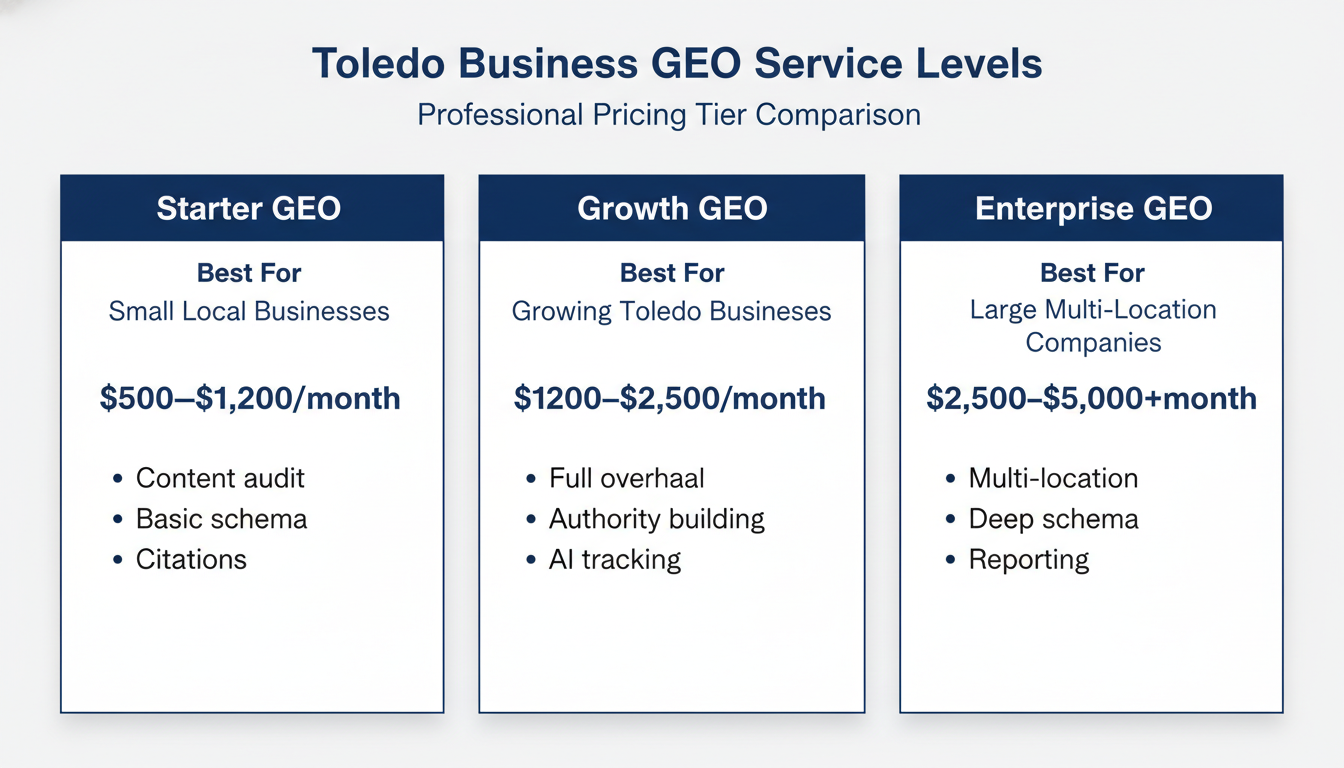 Pricing tiers comparison for GEO services in Toledo: Starter, Growth, Enterprise packages