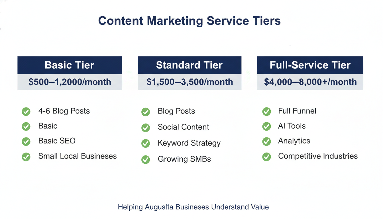 Content marketing pricing tiers for Augusta businesses: Basic, Standard, and Full-Service packages