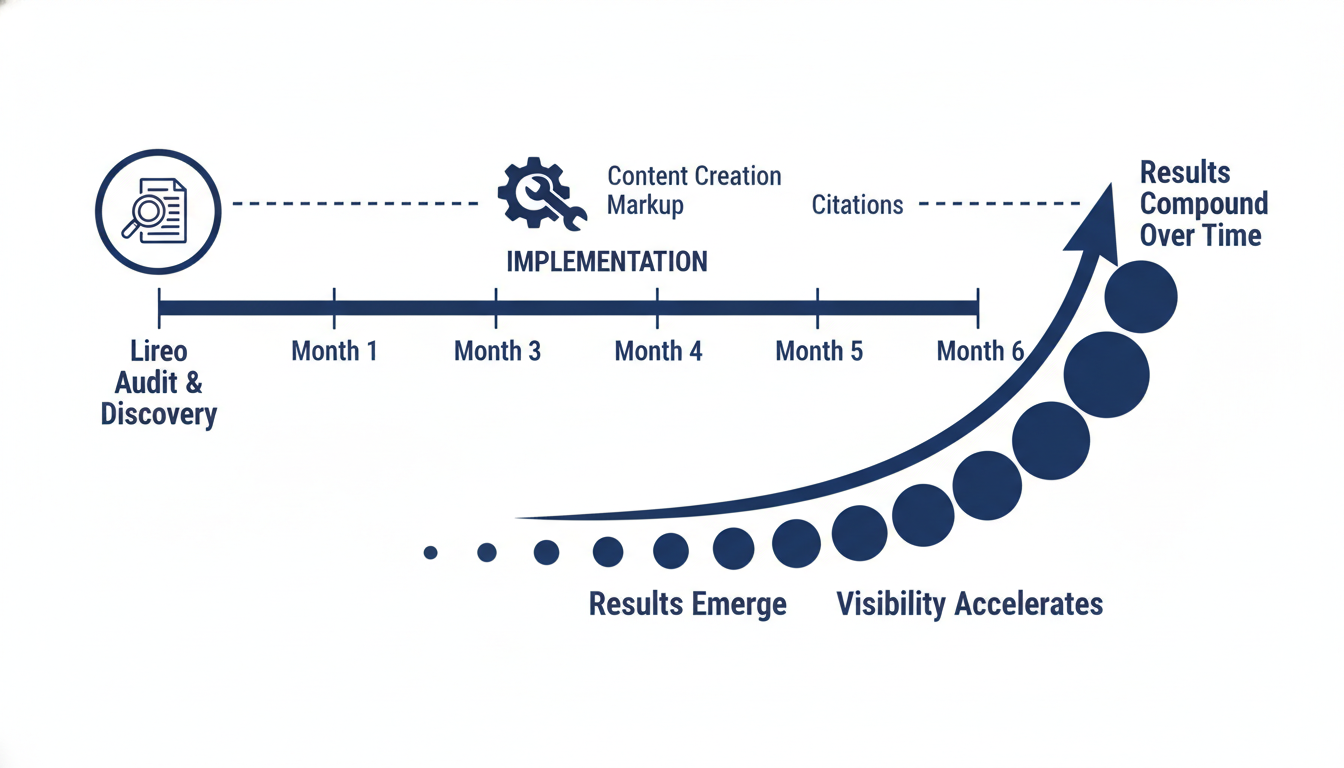 GEO timeline infographic showing 6-month implementation and accelerating results for Augusta businesses