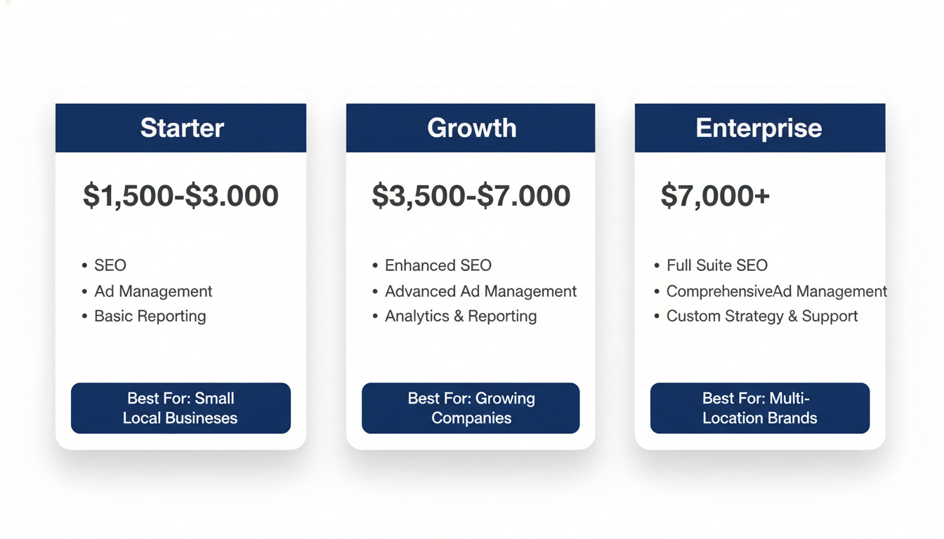 Pricing tier comparison: Starter $1,500-3,000, Growth $3,500-7,000, Enterprise $7,000+ digital marketing