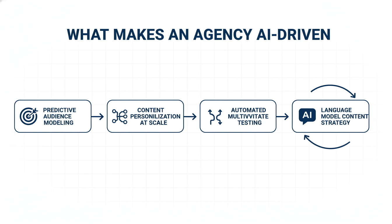 Infographic: What Makes an Agency AI-Driven - predictive modeling, personalization, testing