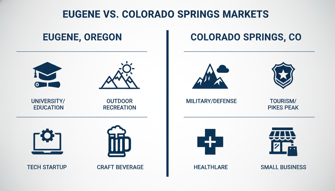 Market comparison chart showing Eugene Oregon vs Colorado Springs industry differences, marketing