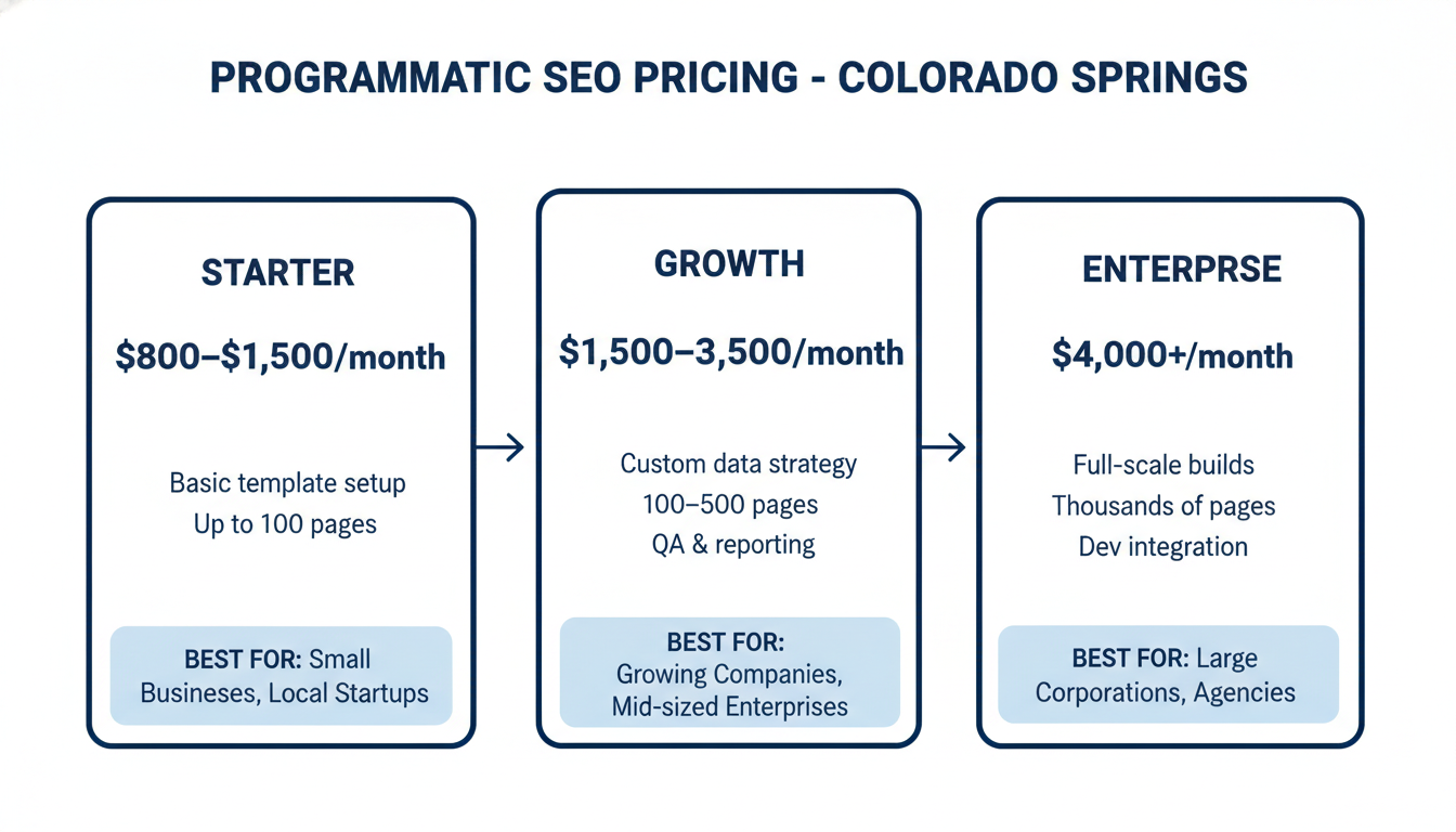 Prog SEO pricing tiers comparison: Starter, Growth, and Enterprise service packages Colorado Springs
