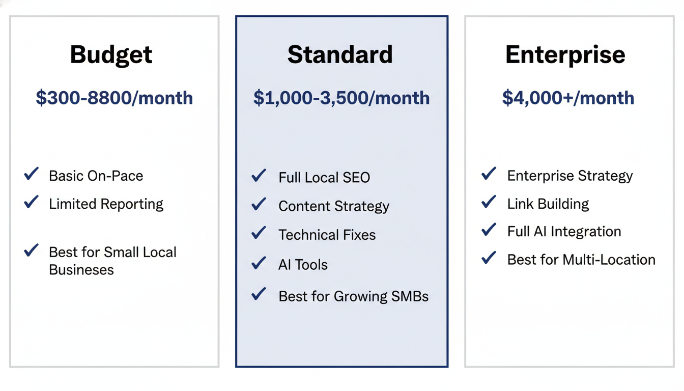 SEO pricing comparison chart for San Antonio: Budget $300-800, Standard $1,000-3,500, Enterprise $4,000+ with included services and ideal business types.