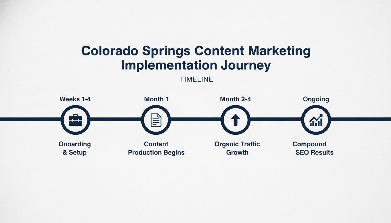 Content marketing timeline showing 4 weeks onboarding through months 2-4 organic growth results: Content marketing Colorado Springs
