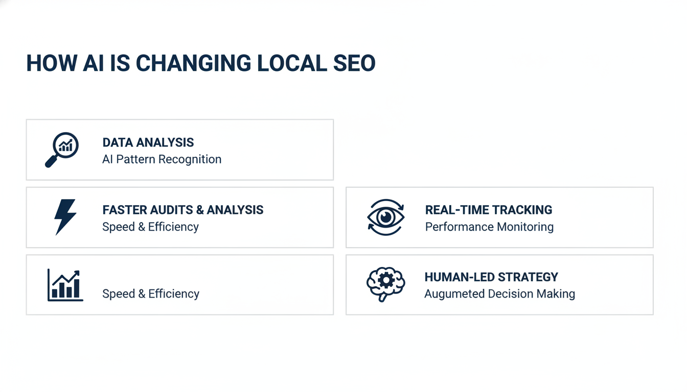 Infographic showing how AI changes local SEO: pattern recognition, faster audits, real-time tracking, human strategy