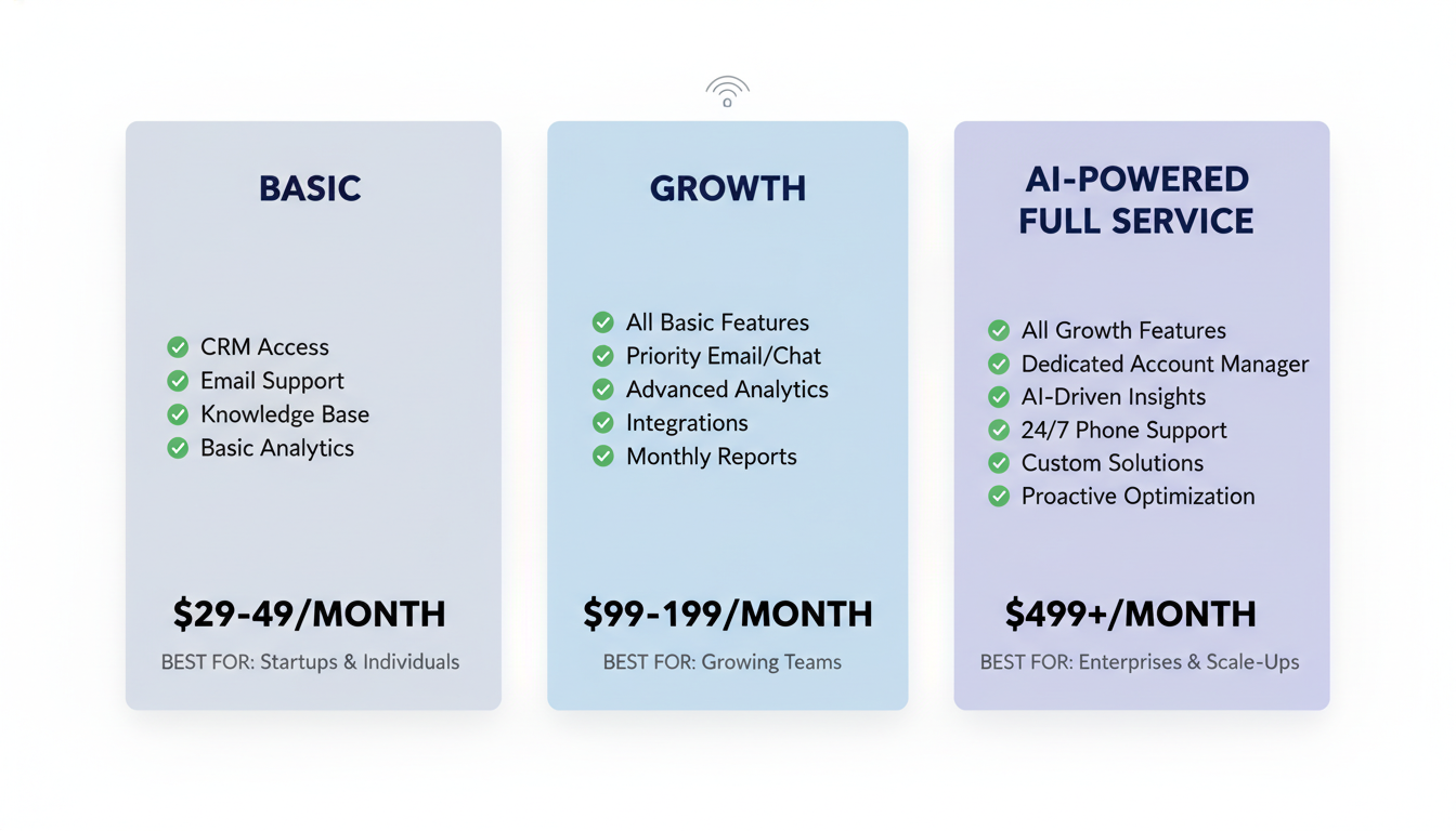 Pricing comparison: Basic, Growth, and AI-Powered service tiers for El Paso digital marketing