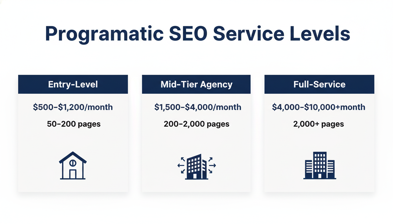 Service level pricing comparison: entry-level, mid-tier, and full-service programmatic SEO packages
