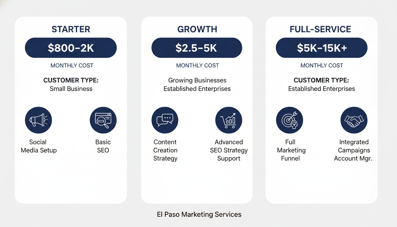 Three-tier pricing comparison chart: Starter, Growth, Full-Service AI marketing packages for El Paso businesses