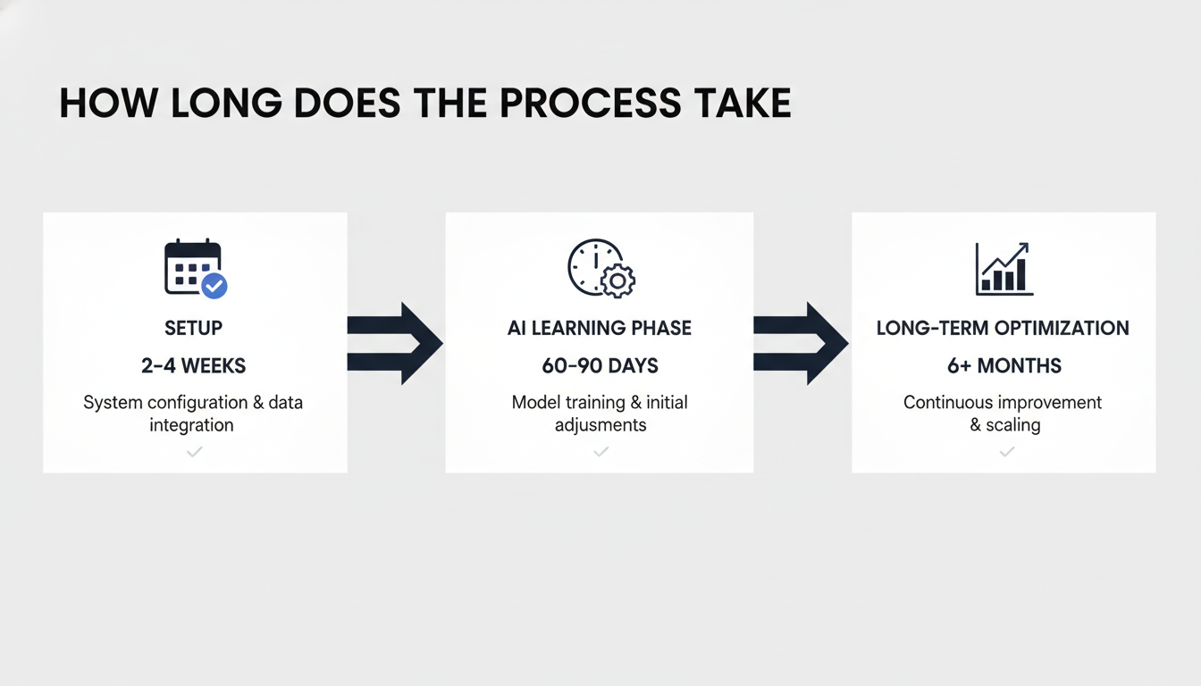 AI marketing timeline showing setup to optimization phases: Trenton marketing process