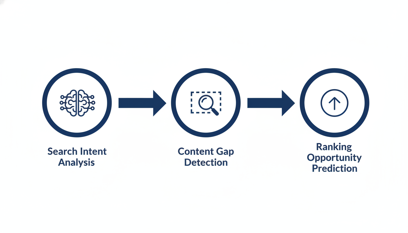 AI SEO process flow: Search Intent Analysis, Content Gap Detection, Ranking Prediction