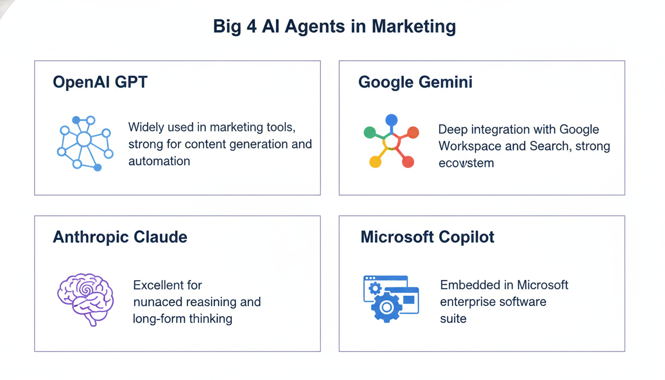 Big 4 AI agents comparison: OpenAI GPT, Google Gemini, Anthropic Claude, and Microsoft Copilot strengths overview