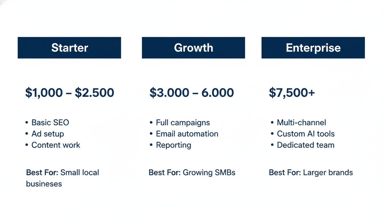 Pricing comparison chart showing Starter, Growth, and Enterprise AI marketing packages with costs and features for Memphis TN